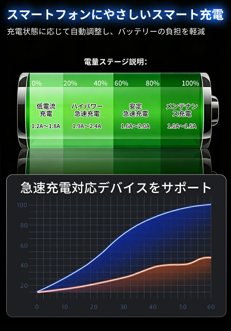 充電ケーブル 車 車用充電器 巻き取り式 シガーソケット スマホ 延長 車内 スッキリ 車載 巻き取り リール式 USB アイコス イルマ カーシェア Type-C Lightning 急速充電 iPhone Android 4ポート カーチャージャー 4台 シガーチャージャー リール式 後部座席充電 車載充電器