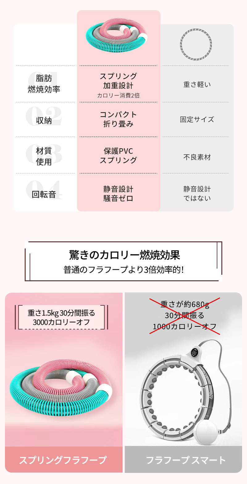 フラフープ ネジ強化固定 完全密閉型 ソフト ダイエット フラフープダイエット フィットネス ソフトフラフープ ソフトスプリングフラフープ ポータブル 大人用 重い 静音設計 フラサークル ストライン訓練 有酸素運動脂肪燃焼 第二世代