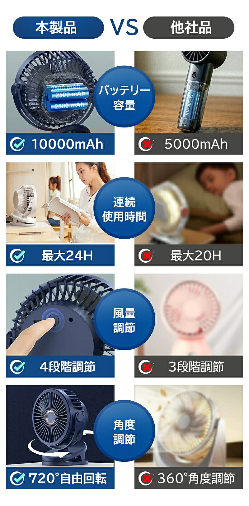 卓上扇風機 クリップファン 扇風機 ファン サーキュレーター 3WAY 充電式 10000mAh DCモーター 4段階風量 360度回転 卓上 クリップ 壁掛け ベビーカー USB ミニ扇風機 デスクファン デスクトップファン USBファン 卓上ファン 携帯 小型 静音 コードレス パワフル リズム風