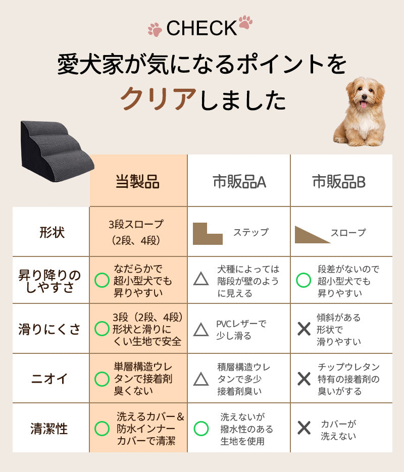 ドッグスロープ ステップ 犬 階段 ペットステップ  踏み台  2段/3段/4段 クッション スロープ ステップ ペット用 送料無料 緩やかドッグステップ 撥水 ゆったり スロープ犬 ペットスロープ ウレタン 犬用品  室内犬 パピーヘルニア 脱臼 ケガ防止 介護用品